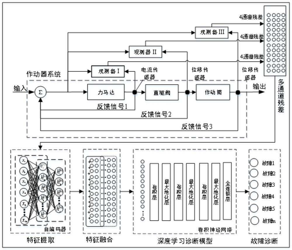 An Actuator Fault Diagnosis Method Combining Multi-Channel Residuals and Deep Learning