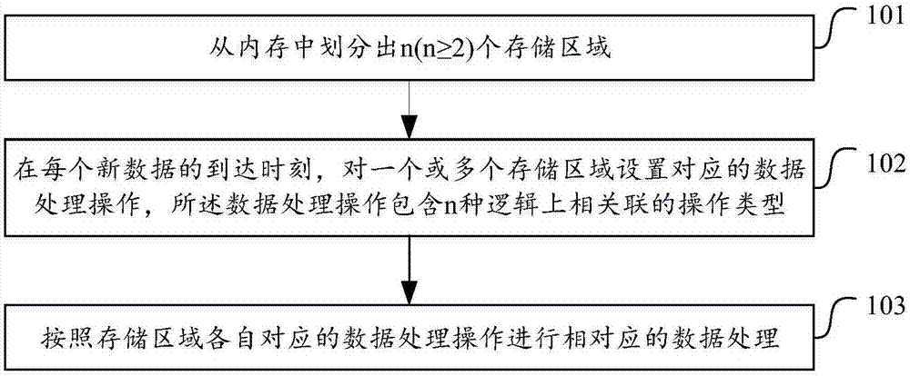 Data processing method and device