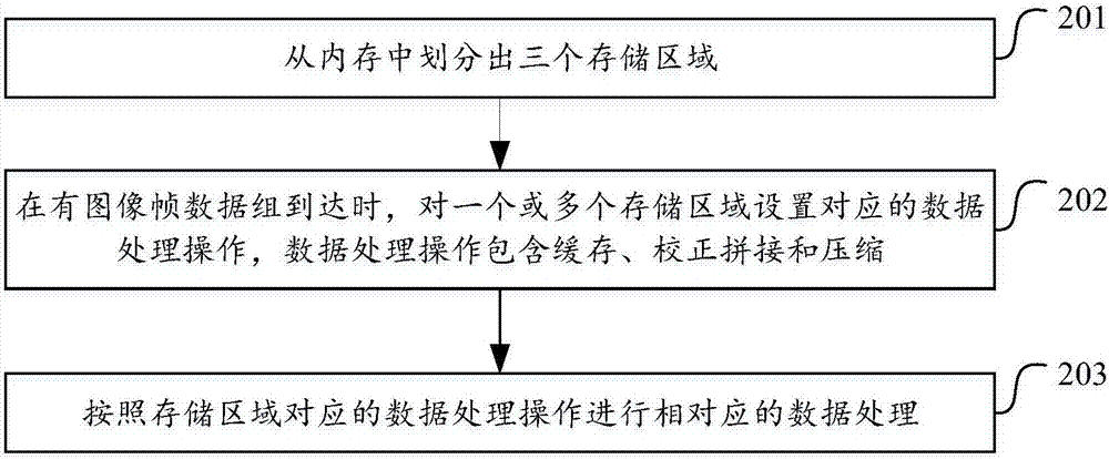 Data processing method and device