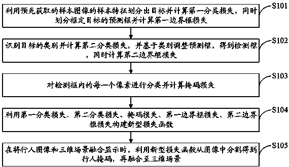 Pedestrian mask and three-dimensional scene fusion display method, terminal and storage medium