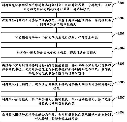 Pedestrian mask and three-dimensional scene fusion display method, terminal and storage medium