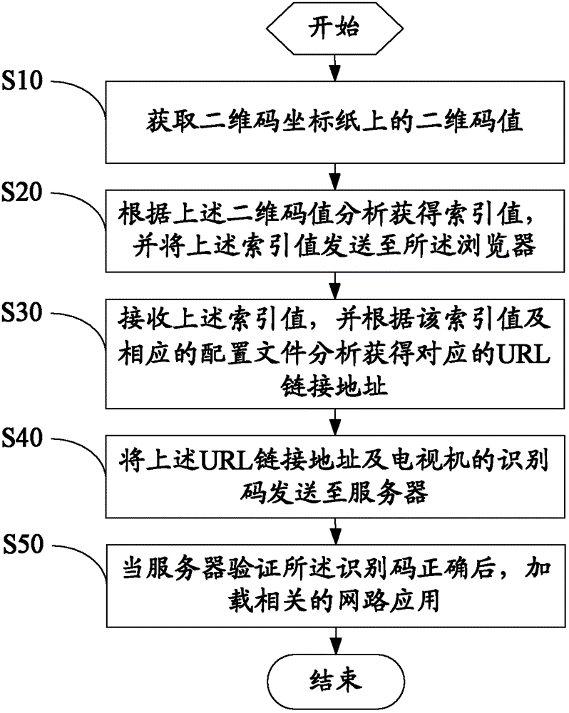 Method and device for selecting television network application