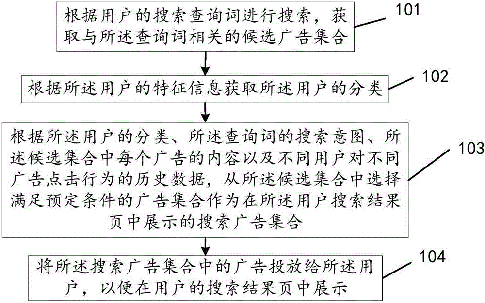 Method and apparatus for pushing search advertisements