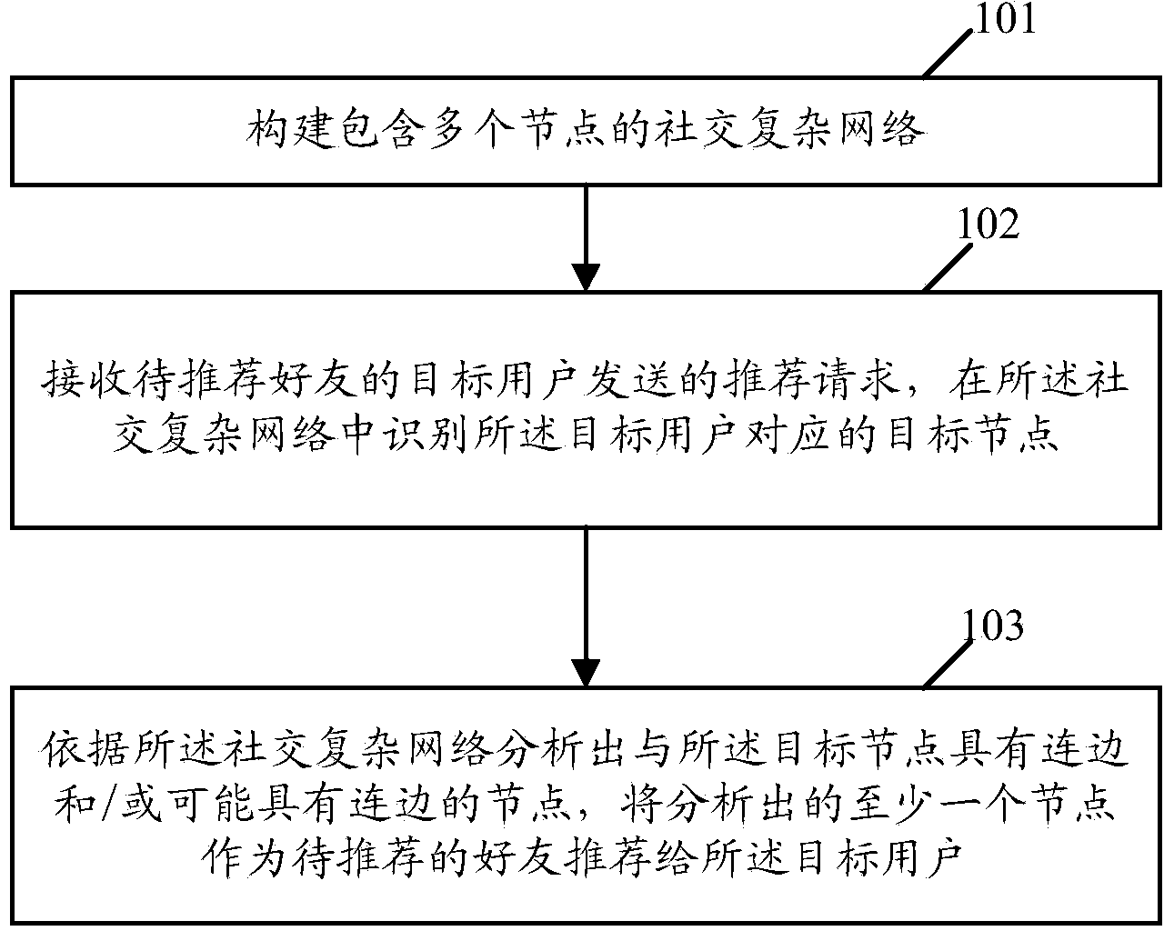 Friend recommendation method and friend recommendation device