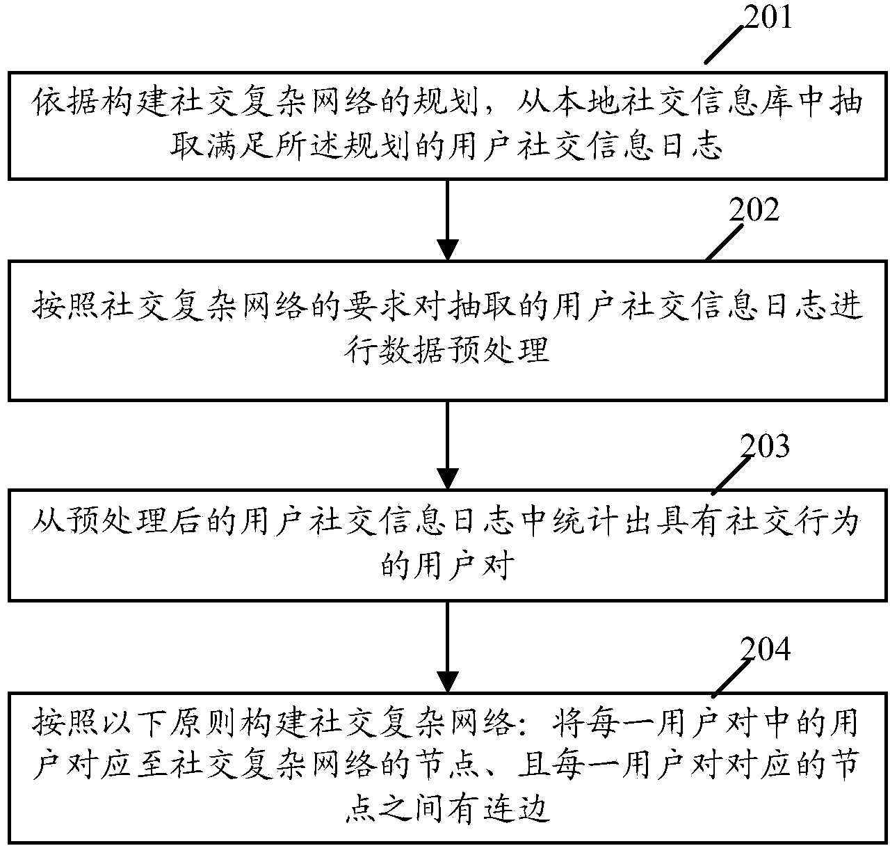 Friend recommendation method and friend recommendation device