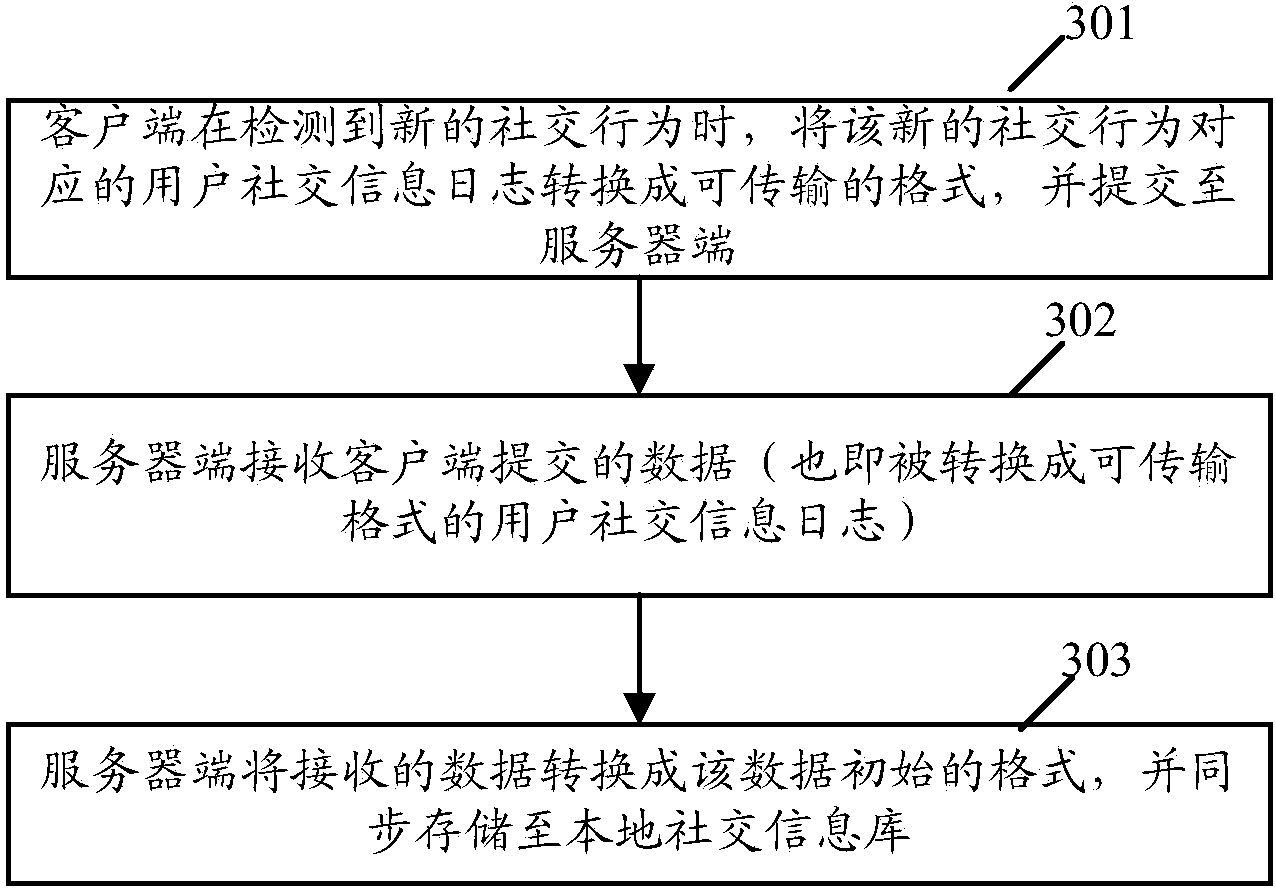 Friend recommendation method and friend recommendation device