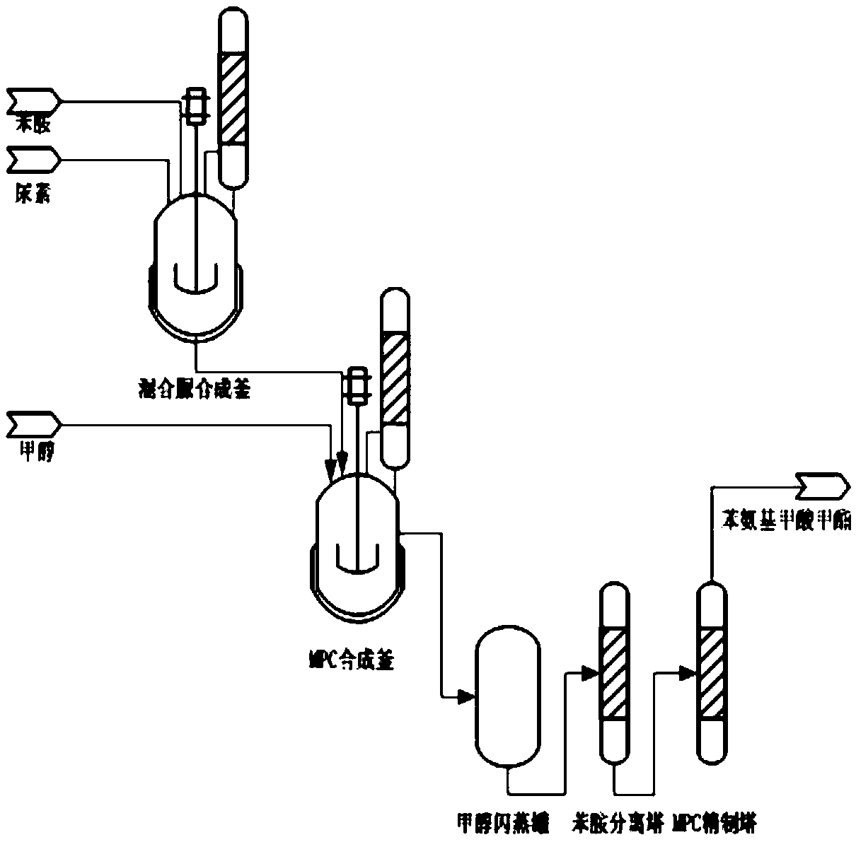 A kind of method of directly synthesizing methyl phenylcarbamate by aniline and urea