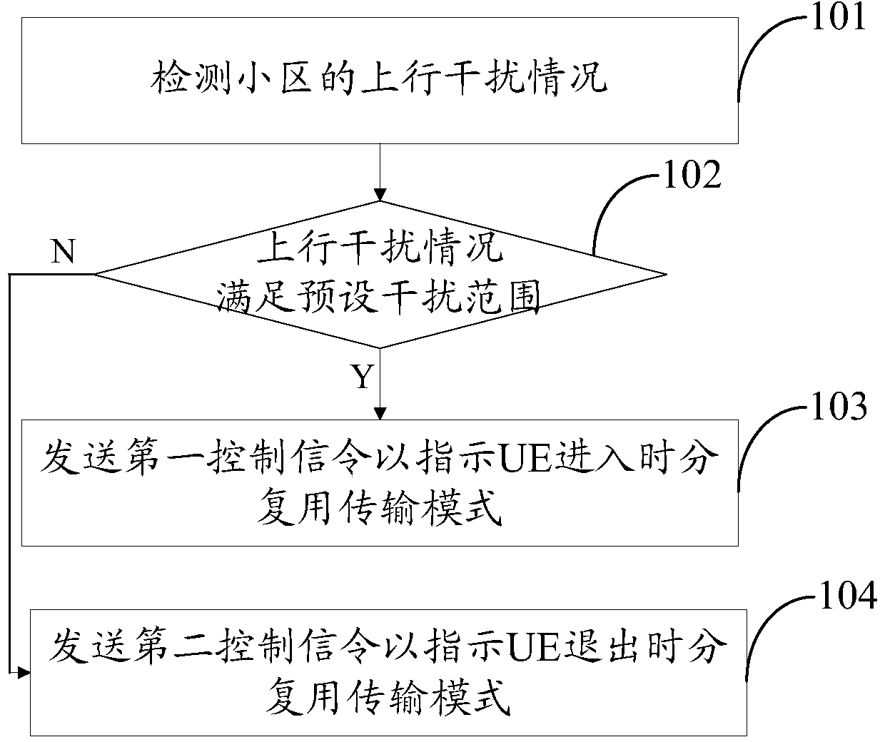 Data sending method, apparatus, base station and user's device