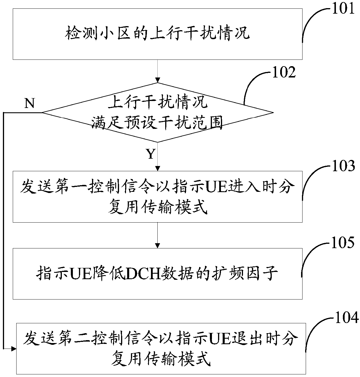 Data sending method, apparatus, base station and user's device