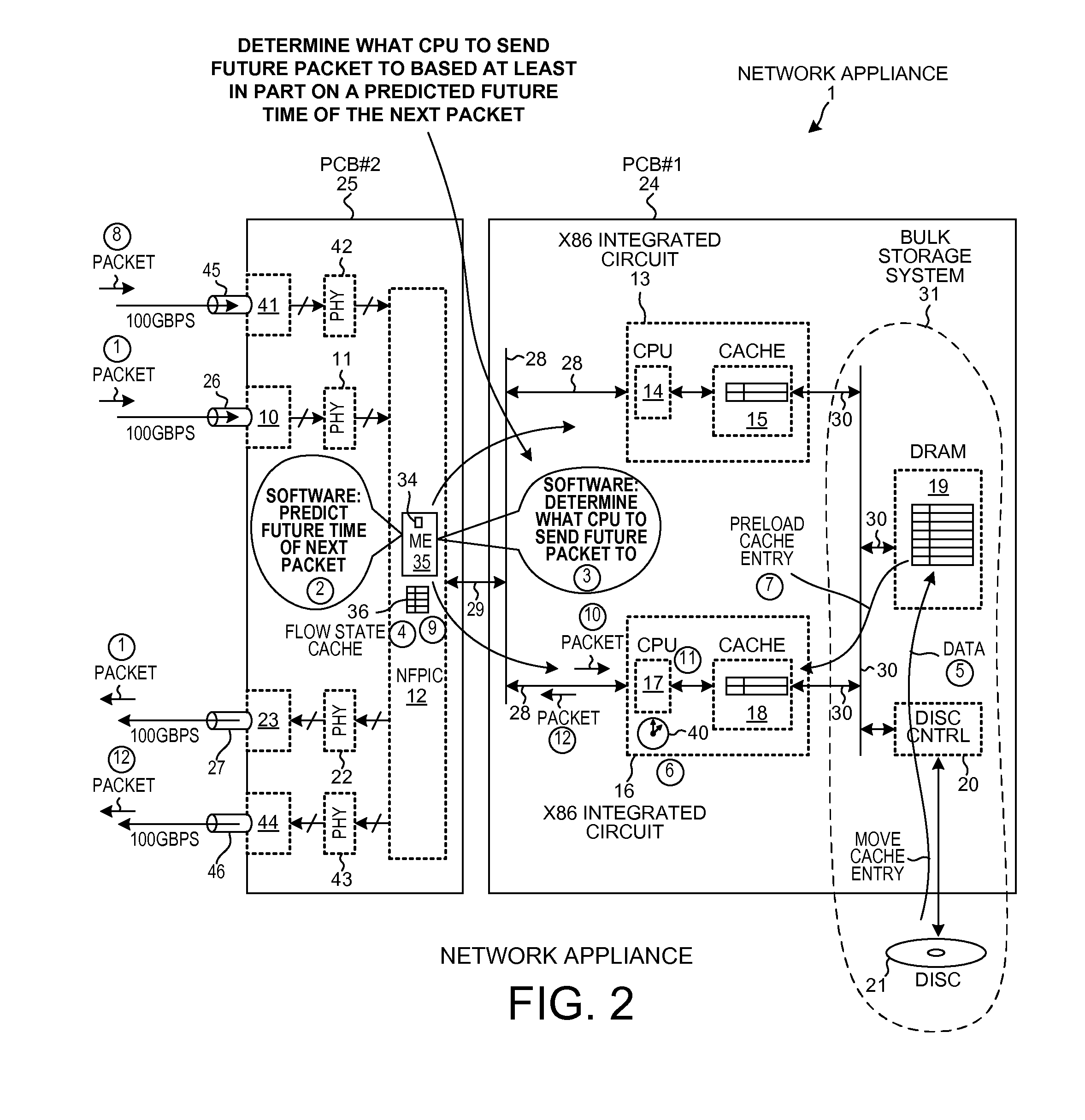 Network appliance that determines what processor to send a future packet to based on a predicted future arrival time