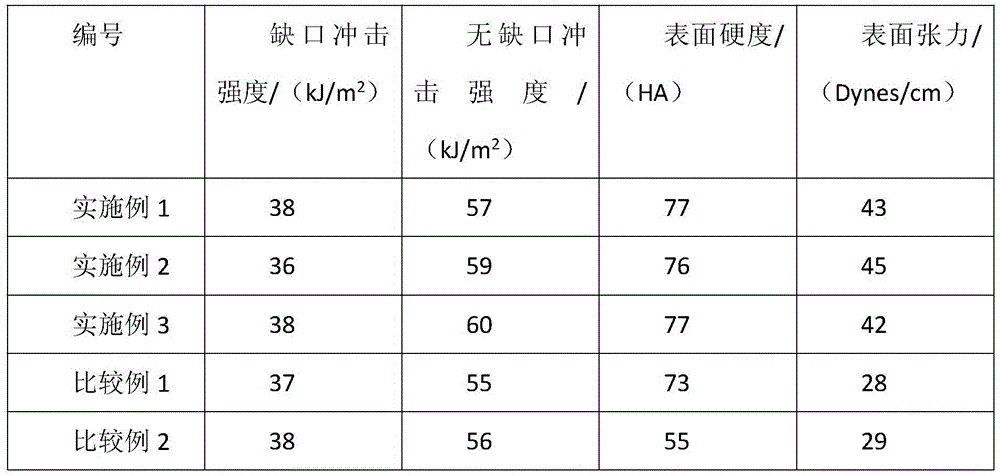 Modified polypropylene material for electric vehicle