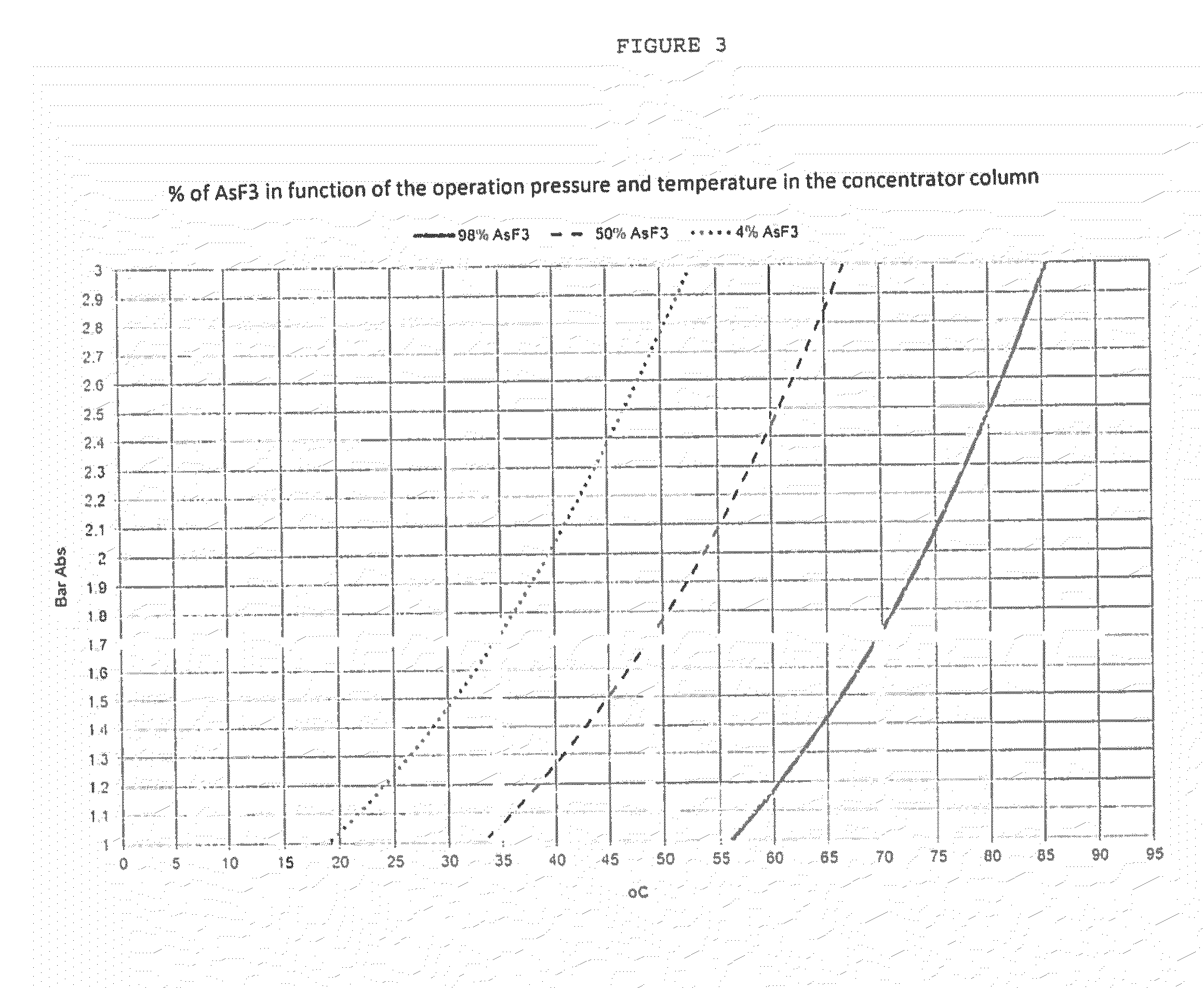 Process for purification of hydrofluoric acid including obtaining arsenious acid by-product