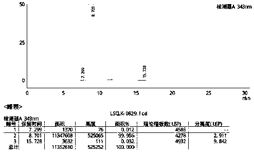 Novel preparation method of hydroxychloroquine sulfate