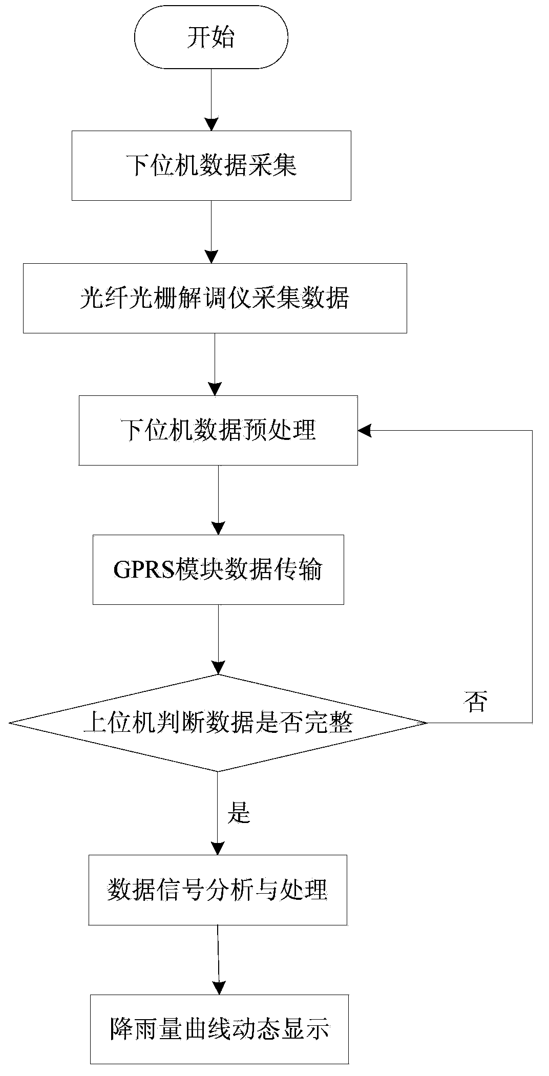 Fiber Bragg grating type rainfall monitoring method and device