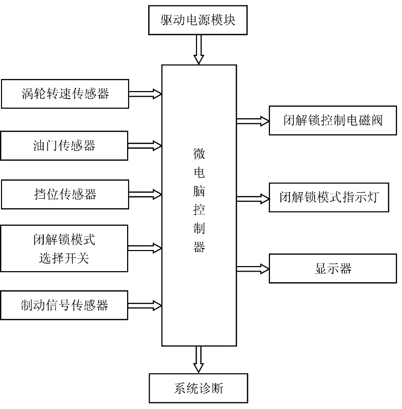 Locking and unlocking device of crawler-type engineering machinery hydraulic torque converter and control method thereof