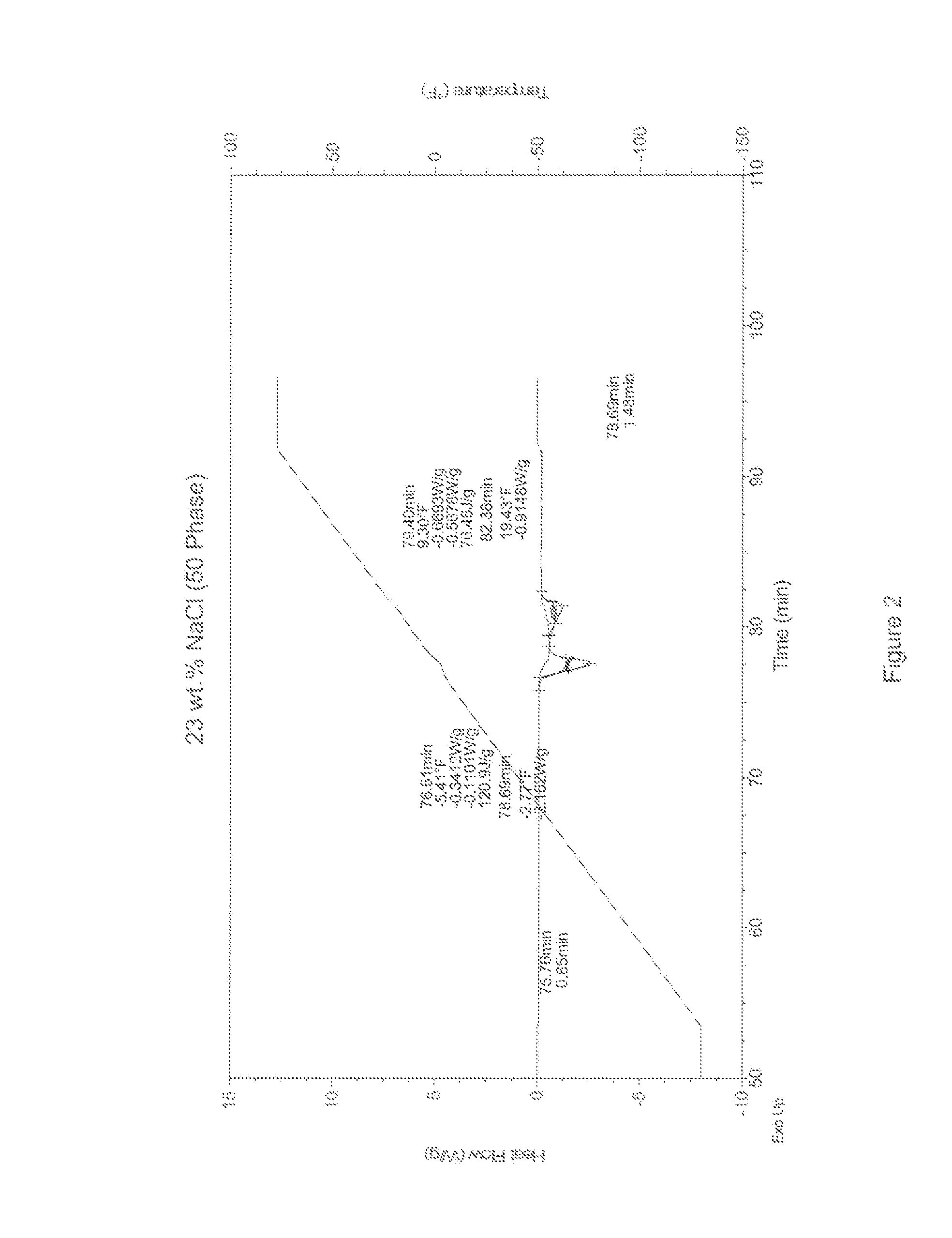 Citrate containing deicing compositions with improved eutectic temperatures