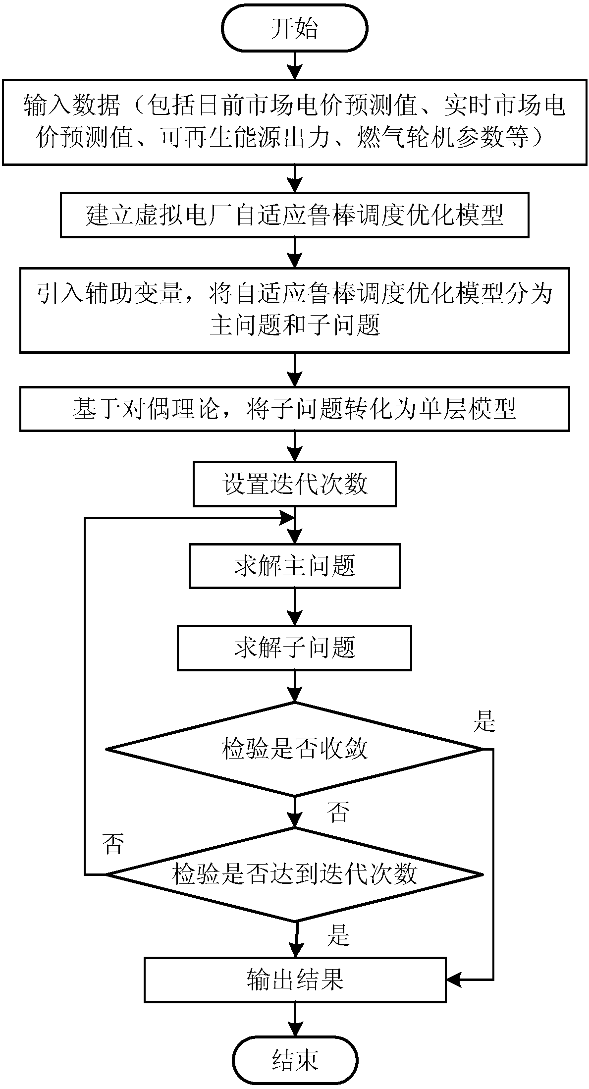 Adaptive robust scheduling optimization method for virtual power plant