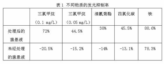 Method for accurately detecting toxicity of water quality by using photobacterium toxicity test