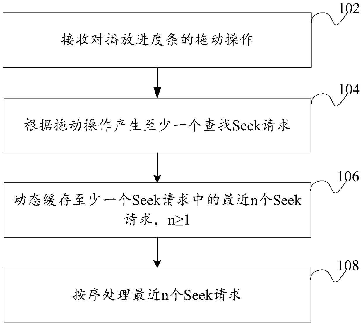 Request processing method, device and electronic device