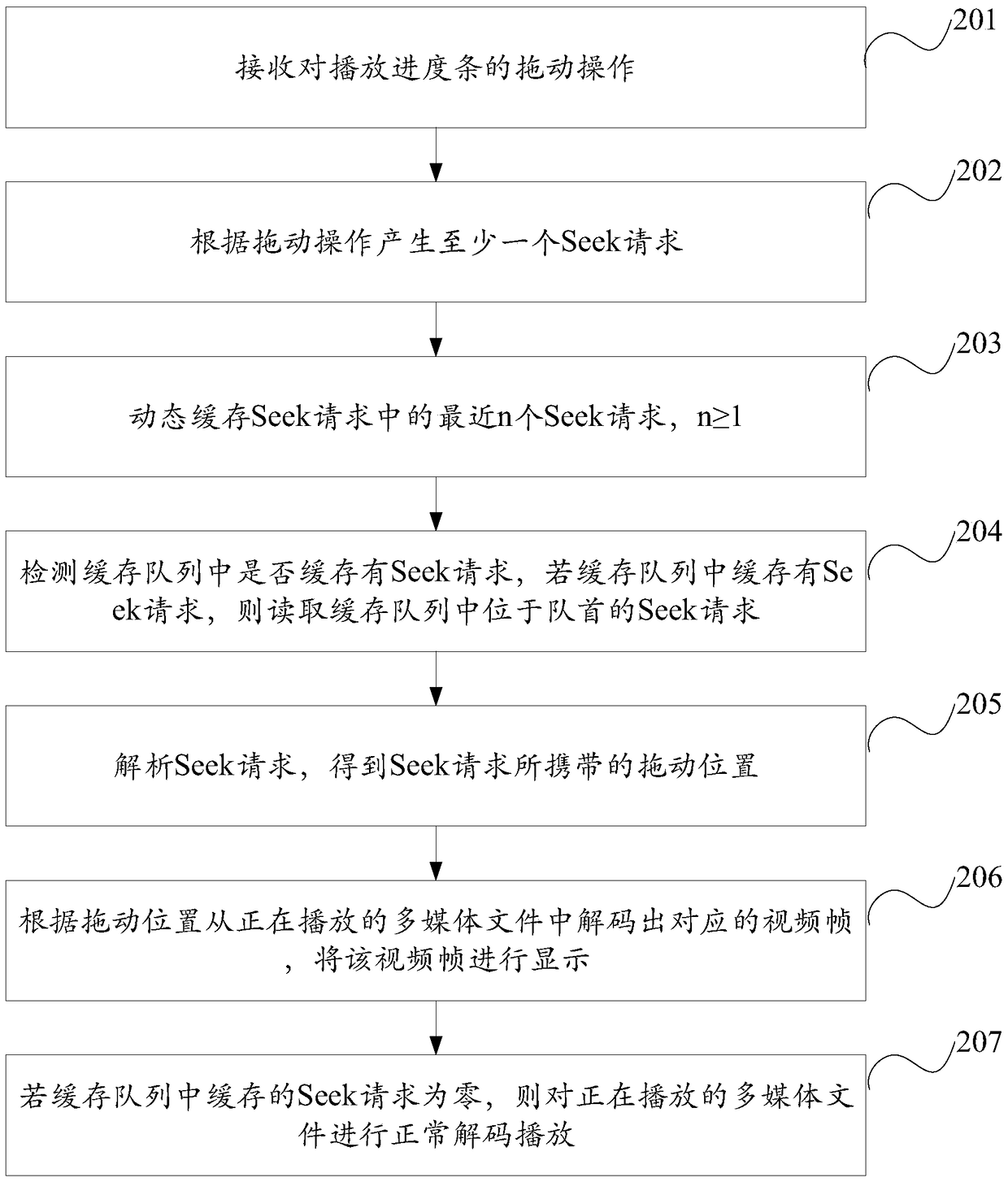 Request processing method, device and electronic device