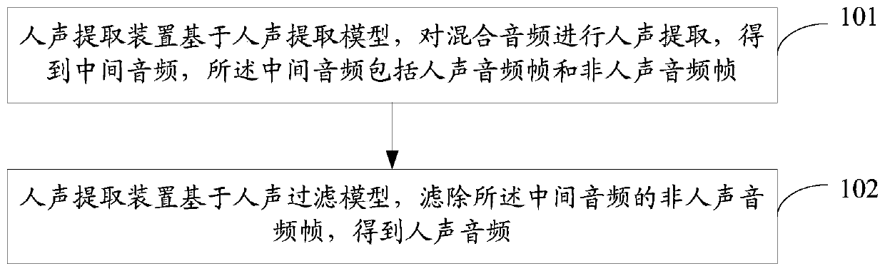 Human voice extraction method, human voice extraction device and related products