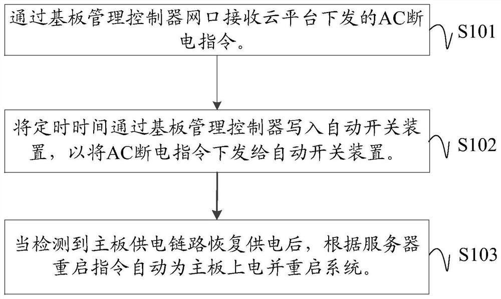 Server power-off method, device and system