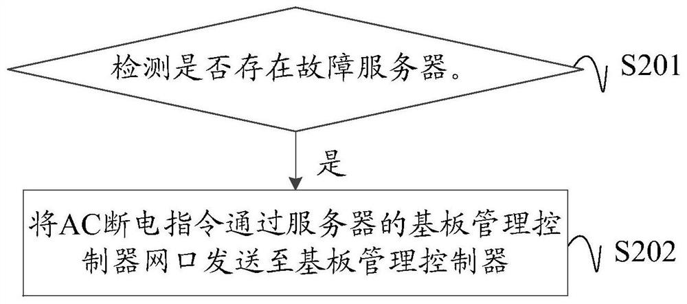 Server power-off method, device and system