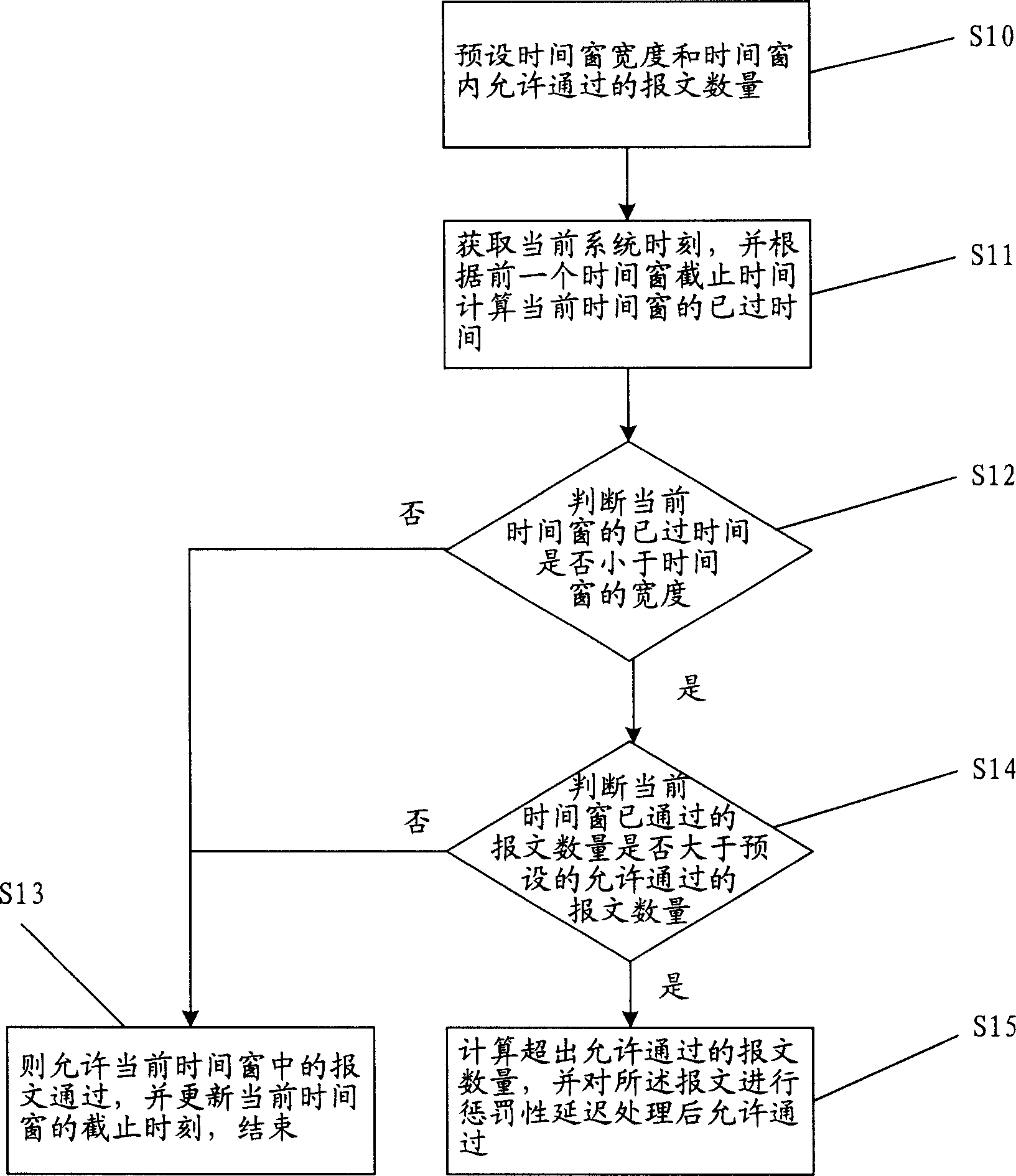 Message speed limit method