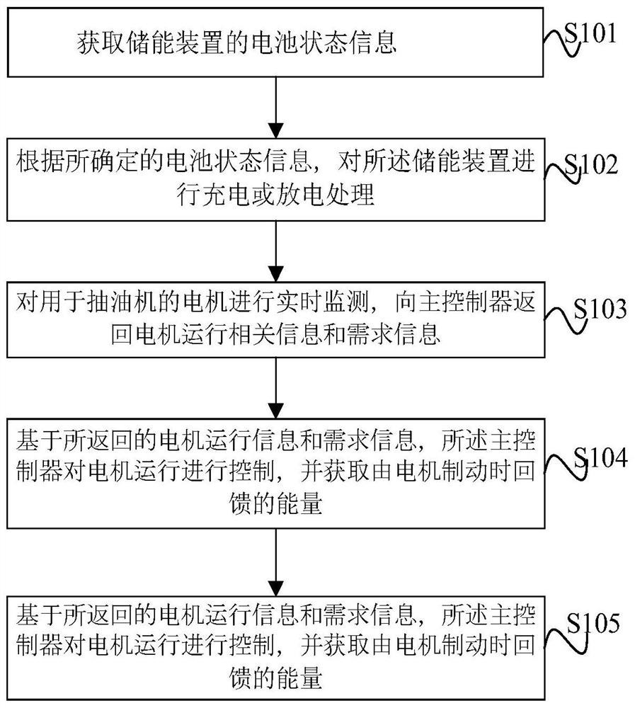 Energy storage management method, system and electronic equipment for pumping unit