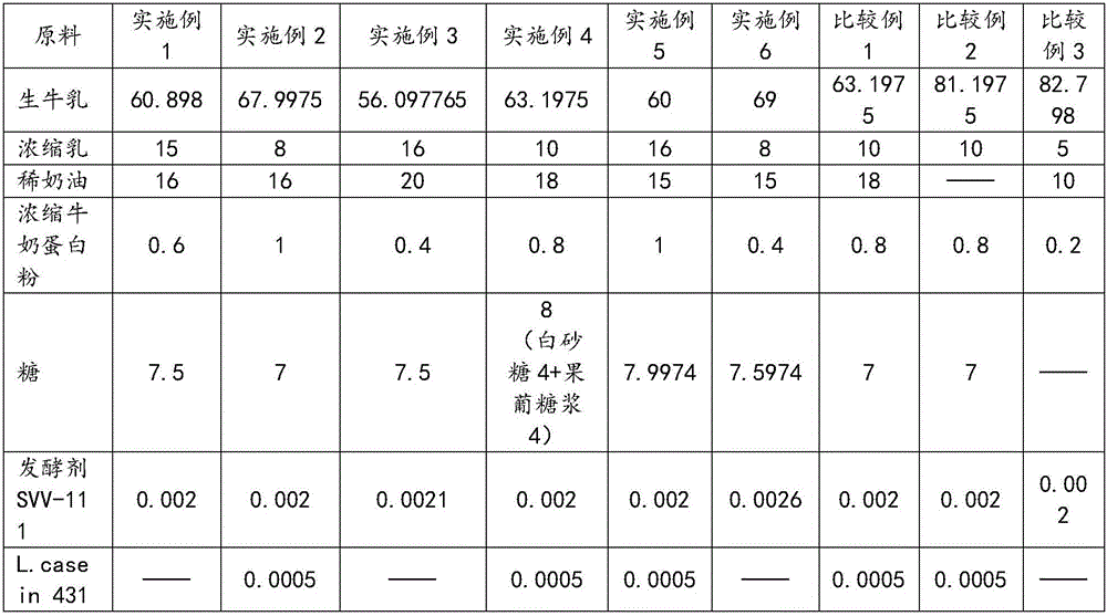 Raw-material composition of fermented milk, stirred-type fermented milk and preparation method thereof