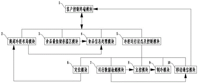 Supermarket refrigerator management and application system