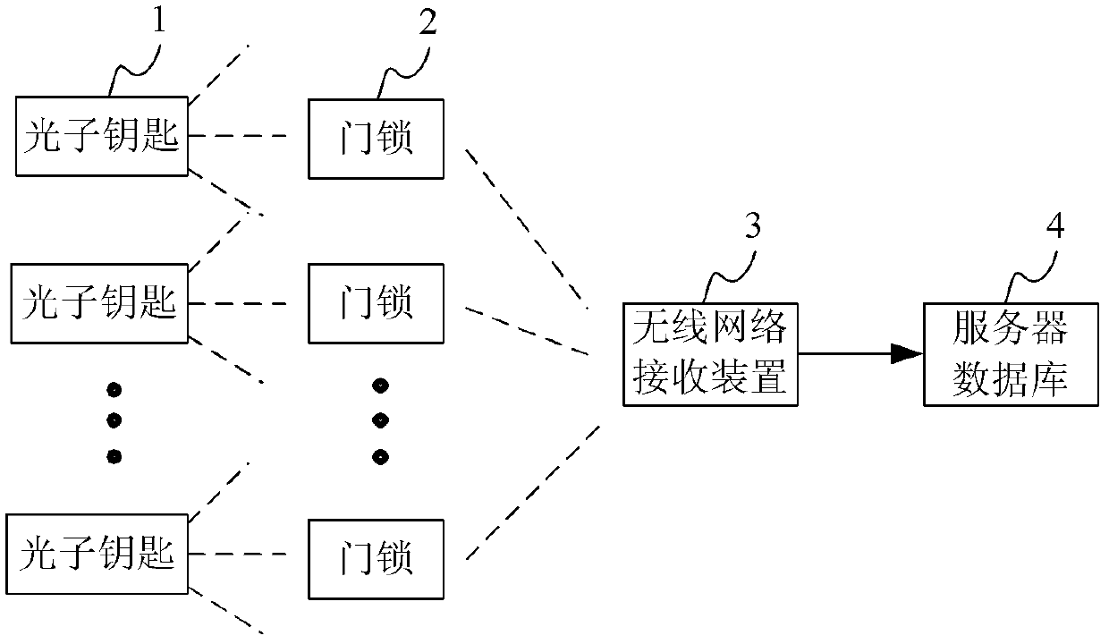 Photon lock door control system based on wireless network