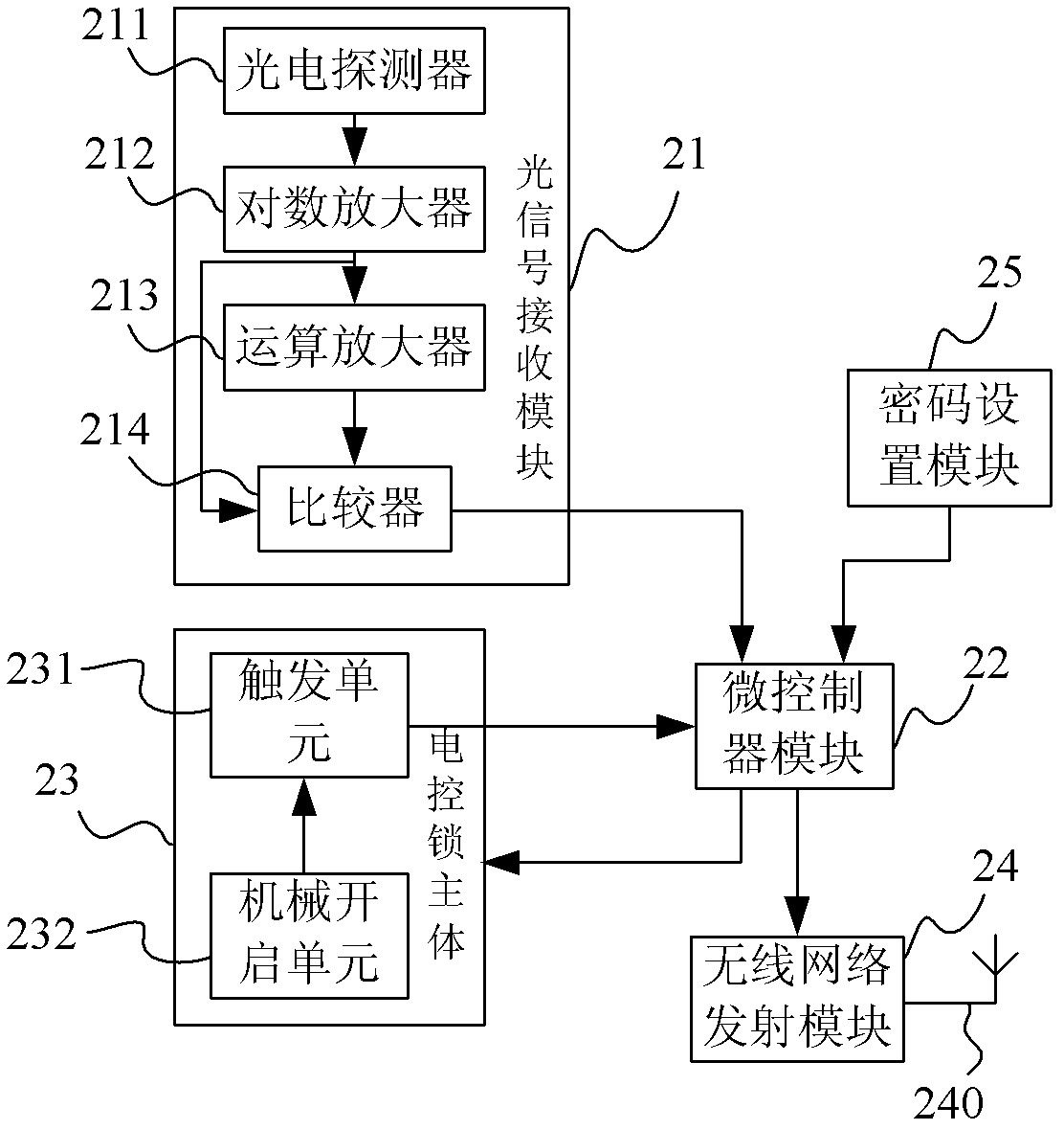 Photon lock door control system based on wireless network