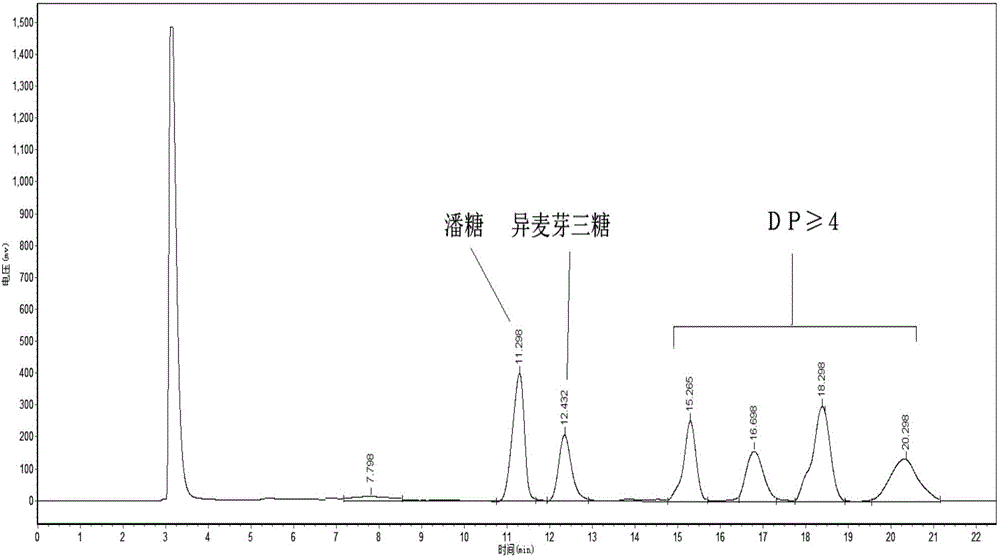 Preparation method of isomaltooligosaccharide