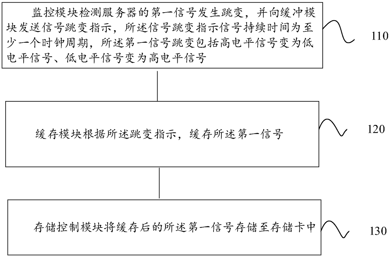 Method of storing jumping change signal and device thereof