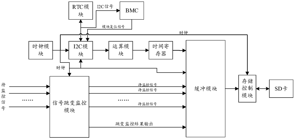 Method of storing jumping change signal and device thereof