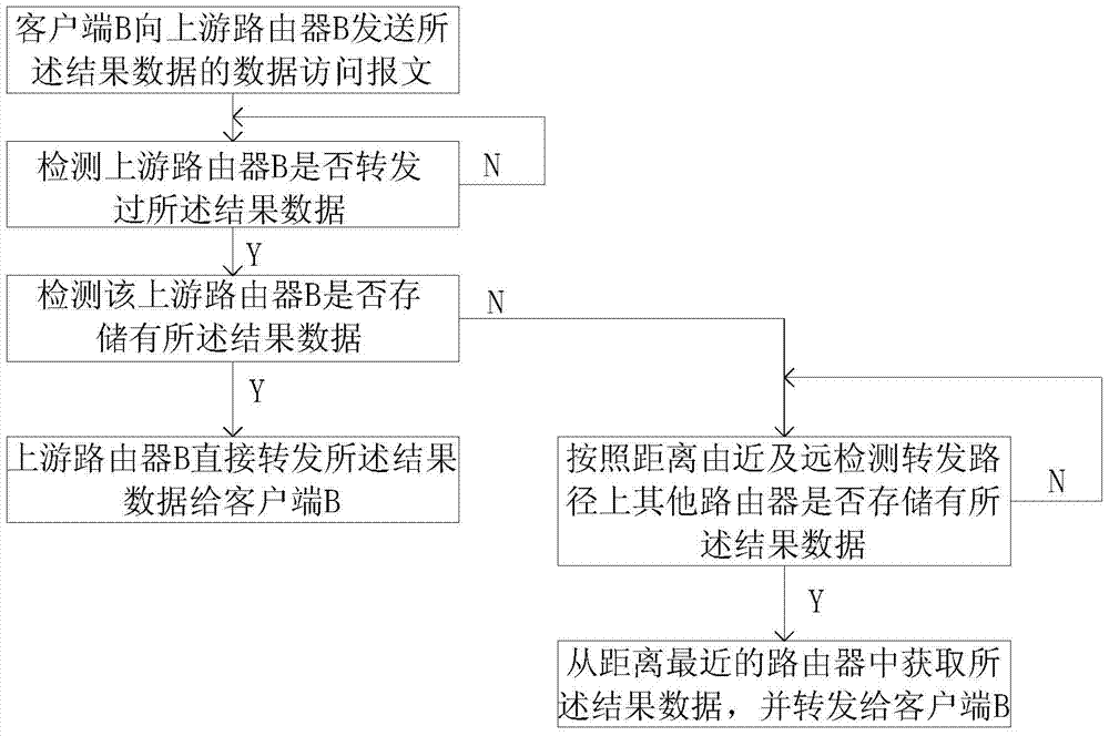 A smart substation communication method and system based on information center network