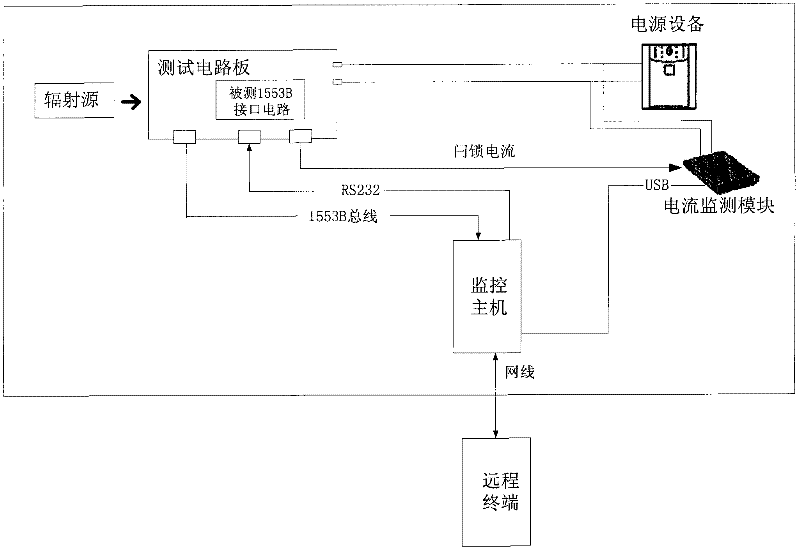 Device for detecting single event effect of 1553B interface circuit