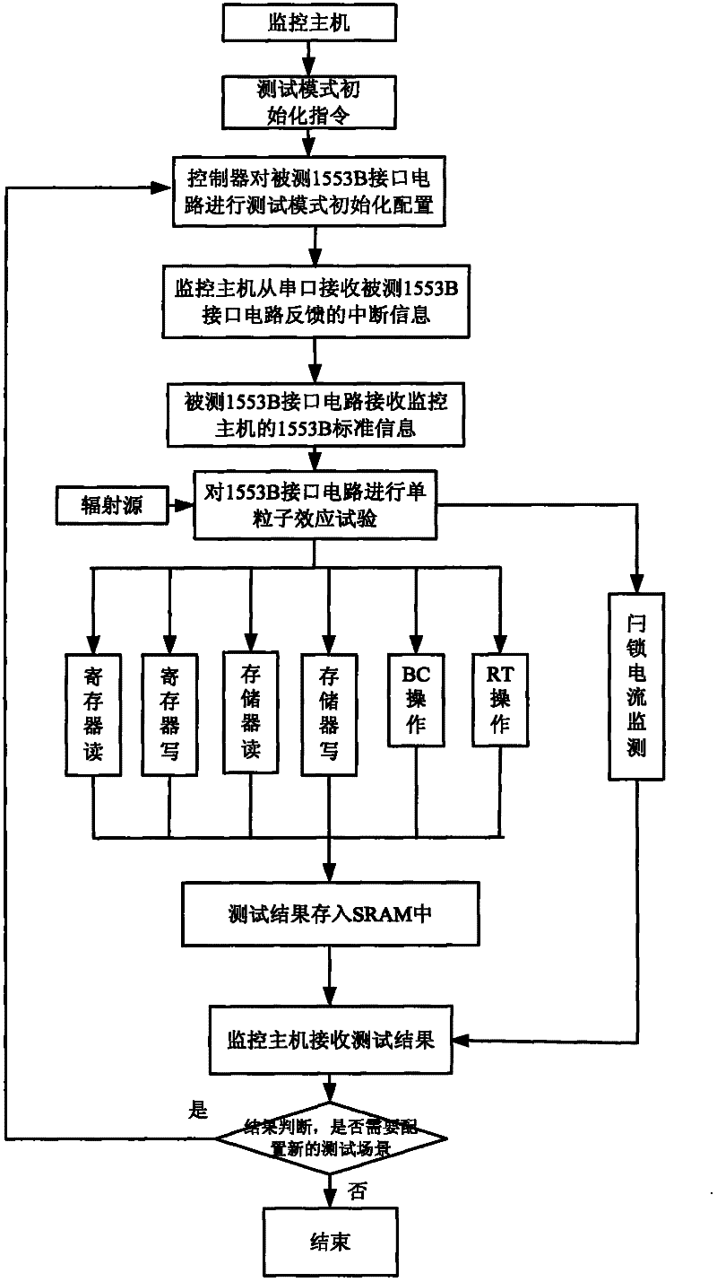 Device for detecting single event effect of 1553B interface circuit