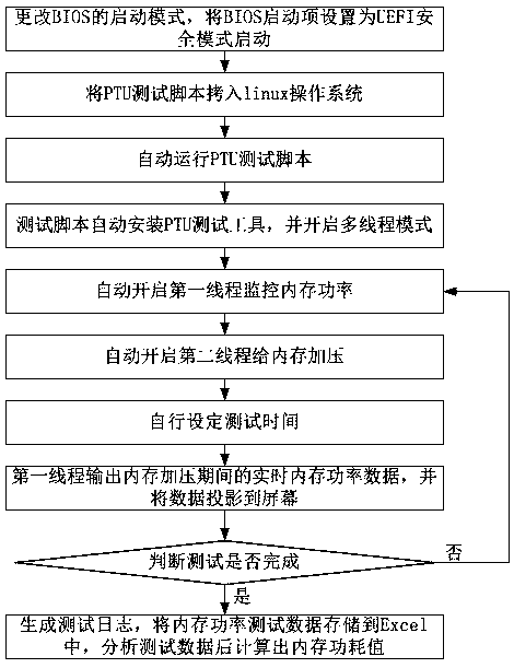 Method and a system for automatically testing memory power consumption