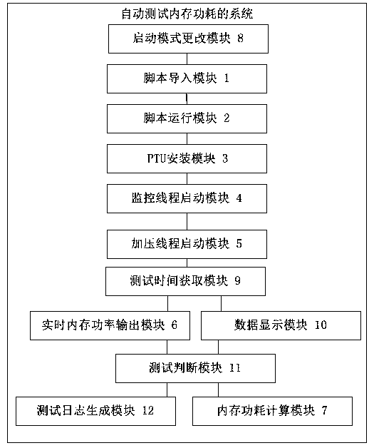 Method and a system for automatically testing memory power consumption