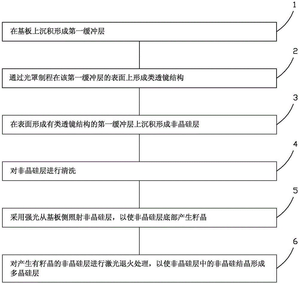 Polysilicon production method capable of controlling the growth direction of polysilicon