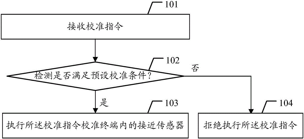 Proximity sensor calibration method and terminal