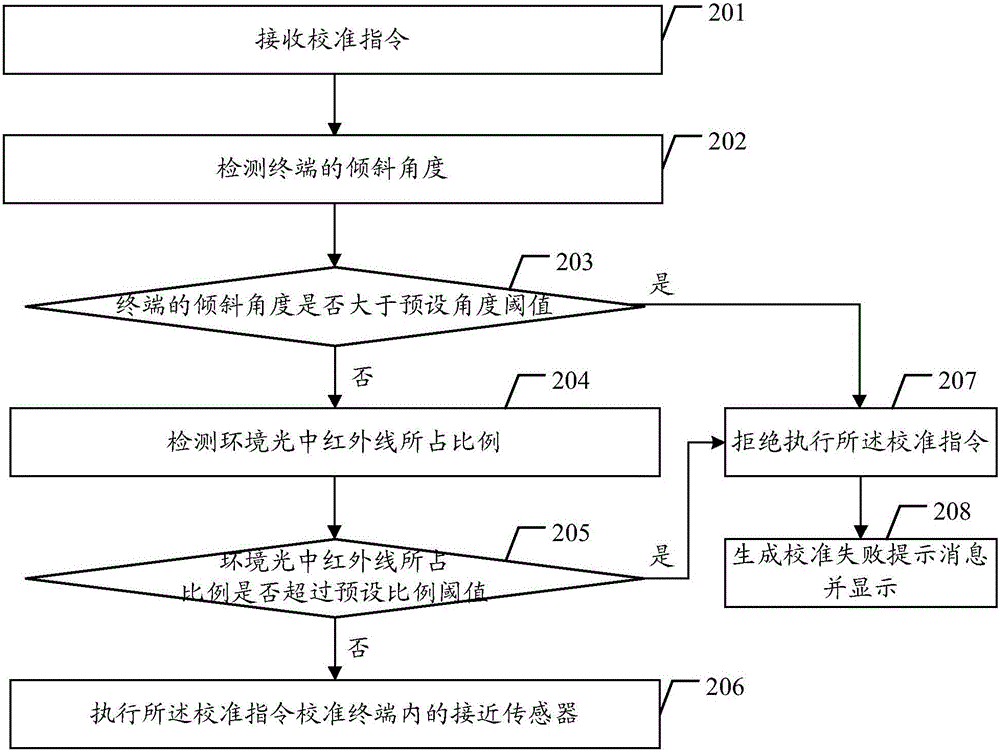 Proximity sensor calibration method and terminal