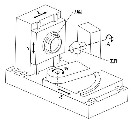 Method for processing face gear