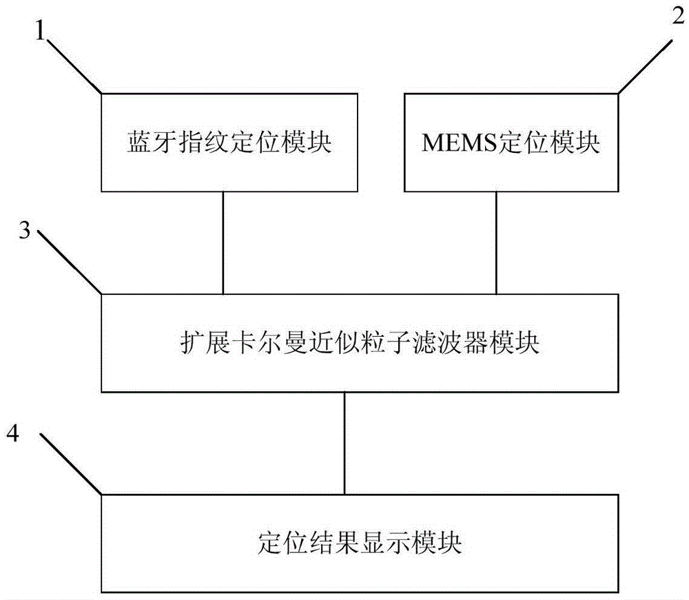 Indoor positioning system and method based on Bluetooth and MEMS (Micro-Electro-Mechanical Systems) fusion