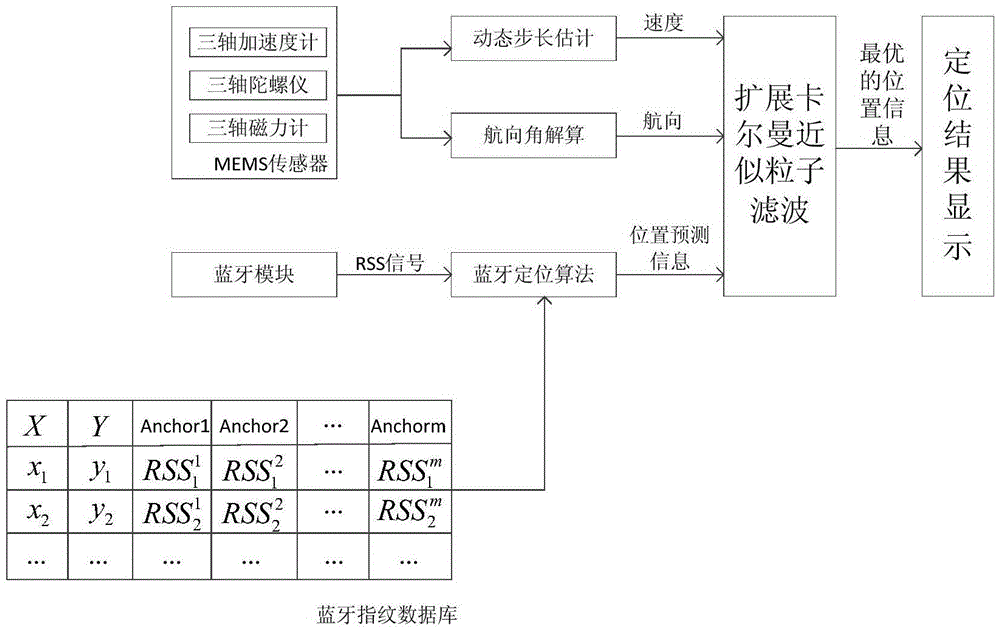 Indoor positioning system and method based on Bluetooth and MEMS (Micro-Electro-Mechanical Systems) fusion