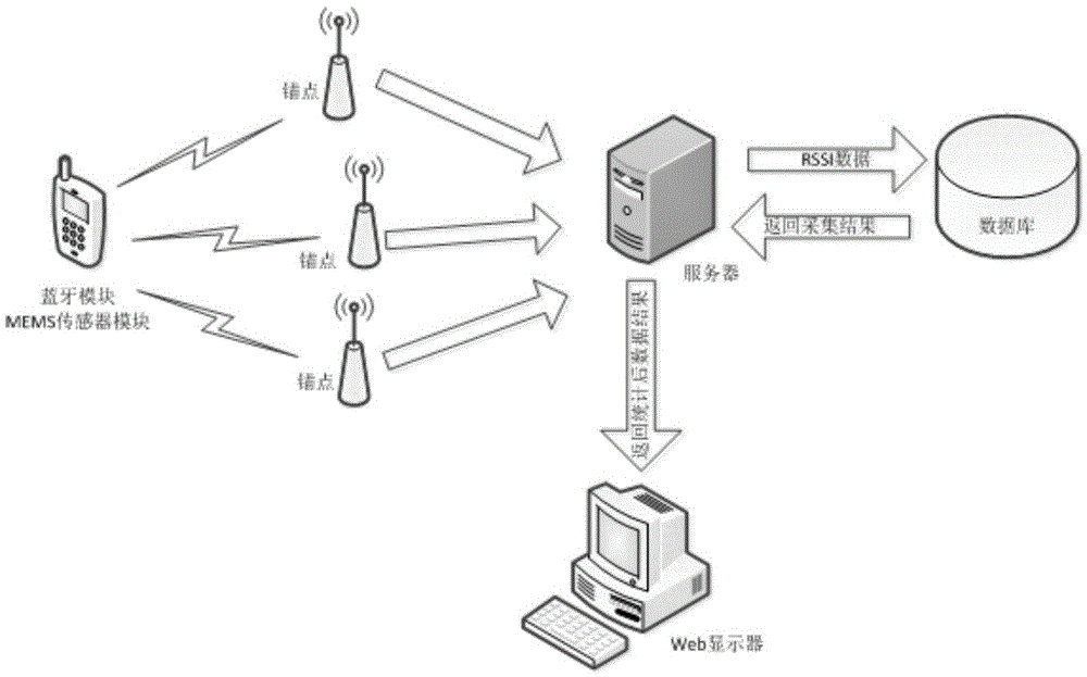 Indoor positioning system and method based on Bluetooth and MEMS (Micro-Electro-Mechanical Systems) fusion