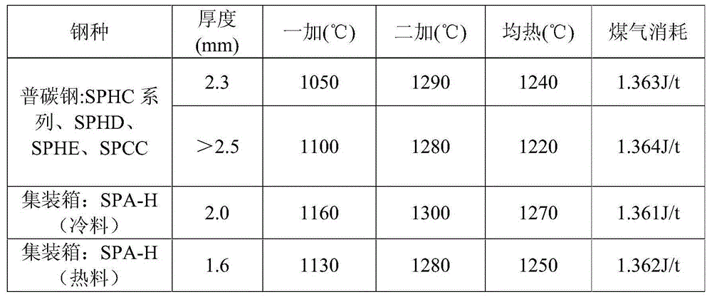 Method for reducing heating gas consumption