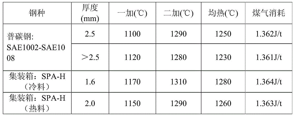 Method for reducing heating gas consumption